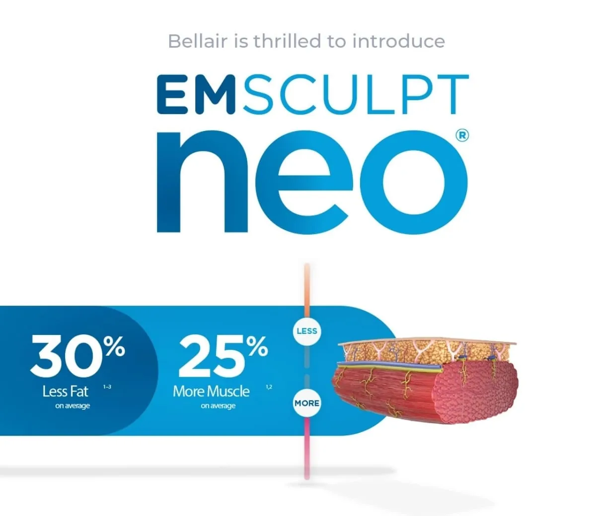 Averages reported in the manufacturer's clinical studies: 30% less fat and 25% more muscle