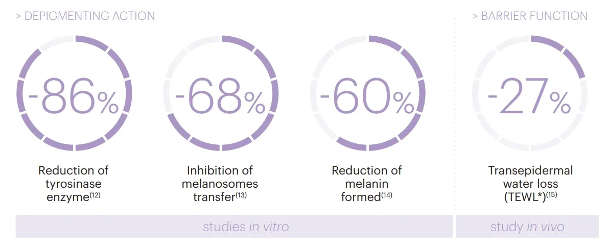 Depigmenting action and barrier function measured in Mesoestetic in vitro and in vivo studies