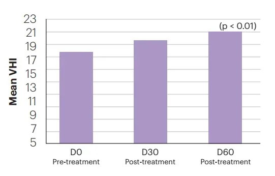 Gloria Bachmann Vaginal Health Index (VHI)